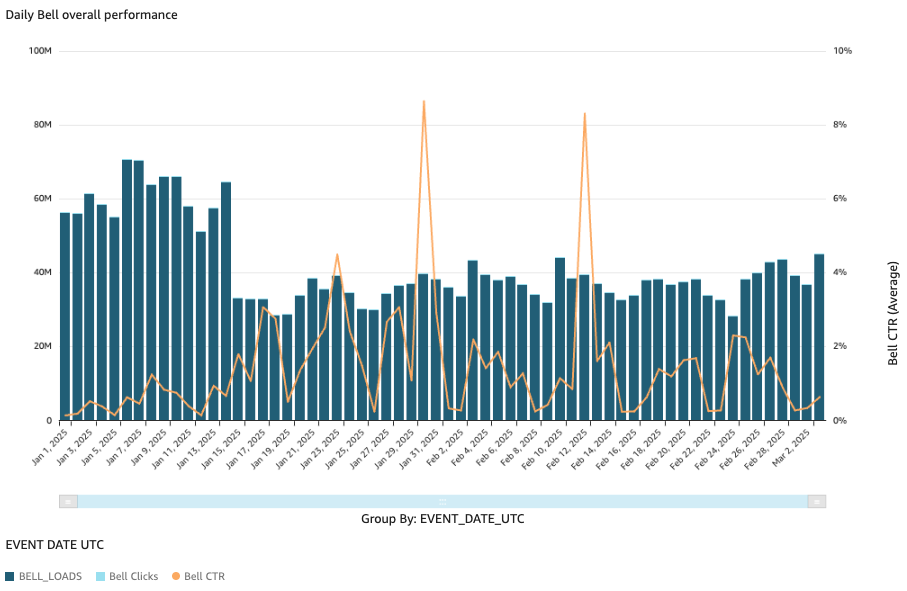 Daily bell CTR based on loads vs clicks for all users 

***

