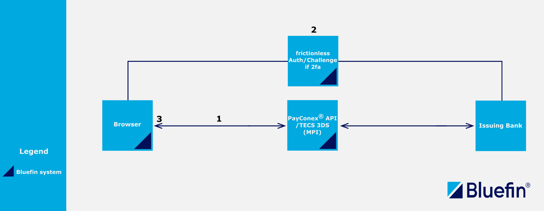 PayConex® Integration with Bluefin TECS 3DS Solution