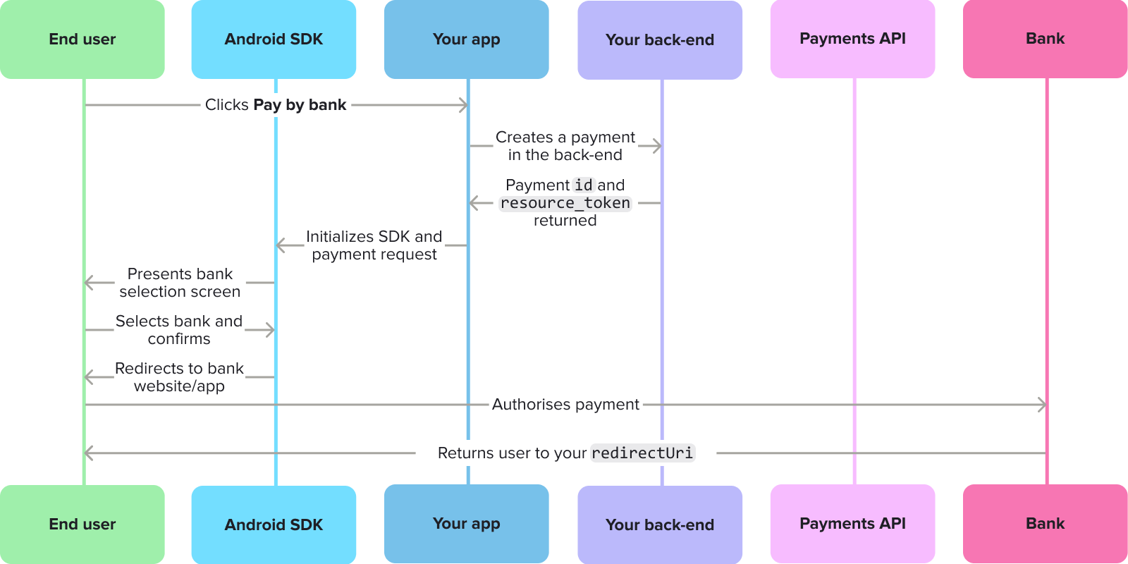 The payment journey with an Android SDK integration.