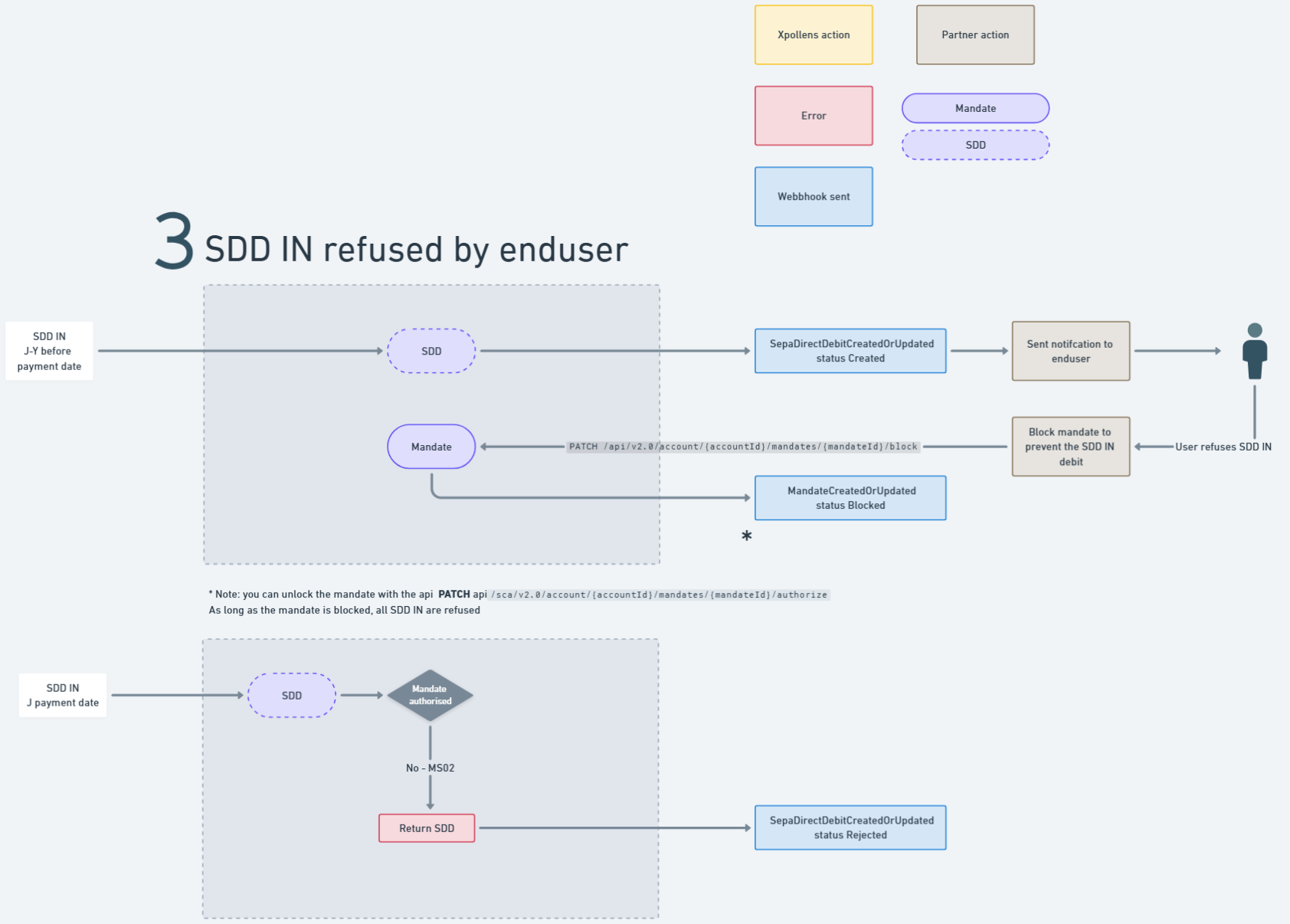 (AccountClosure_ClientInitiated_overview.png
