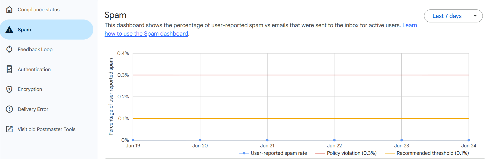 Google Postmaster Tools Spam dashboard with user-reported spam rate chart