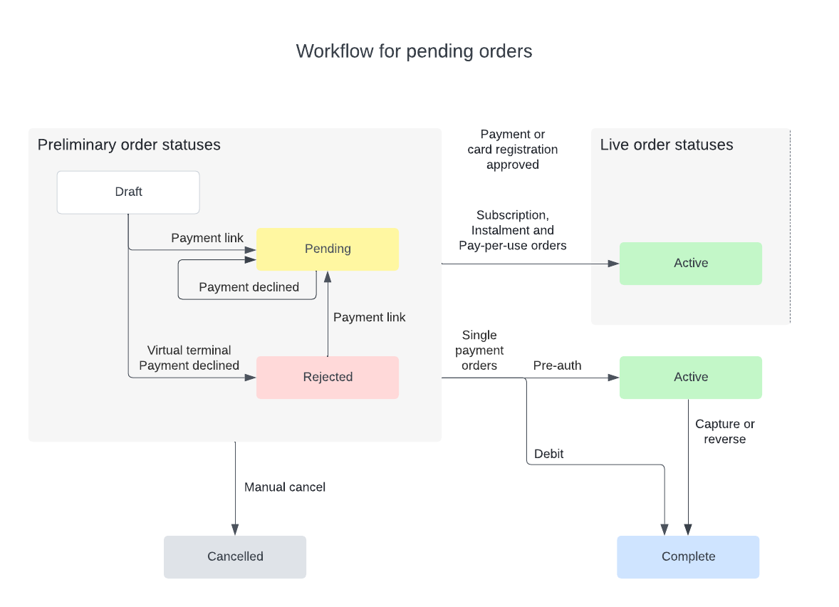 Process pending orders