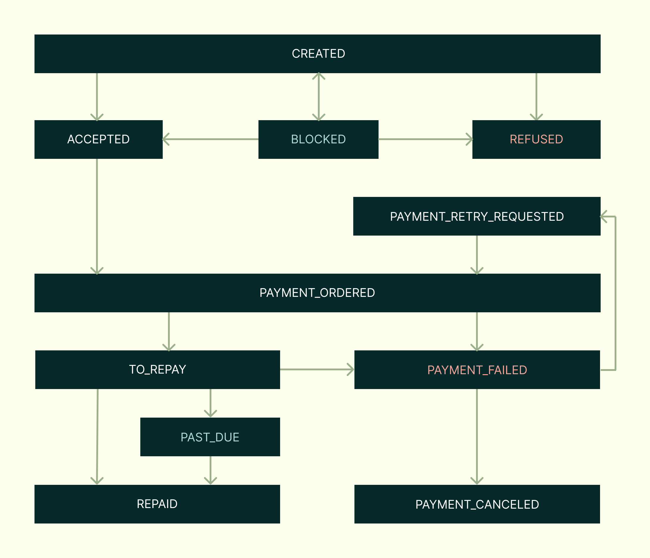 Loan Lifecycle