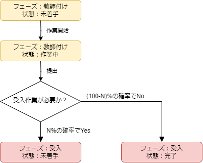 抜取受入率がN%のときのタスクのフェーズと状態の遷移図