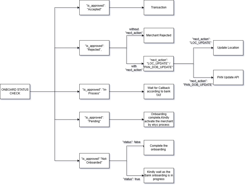 Onboard Status Check Api Possible Actions
