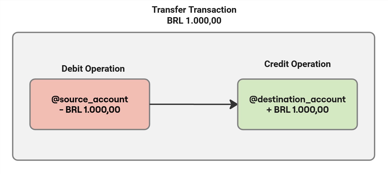 The image shows a simple flowchart representing a financial transaction of transferring BRL 1,000.00. It is enclosed in a rectangle labeled "Transfer Transaction BRL 1,000.00" and contains two operations: a red "Debit Operation" box on the left with the text "@source_account - BRL 1,000.00," and a green "Credit Operation" box on the right with the text "@destination_account + BRL 1,000.00." An arrow points from the debit operation to the credit operation, indicating the flow of the transaction.