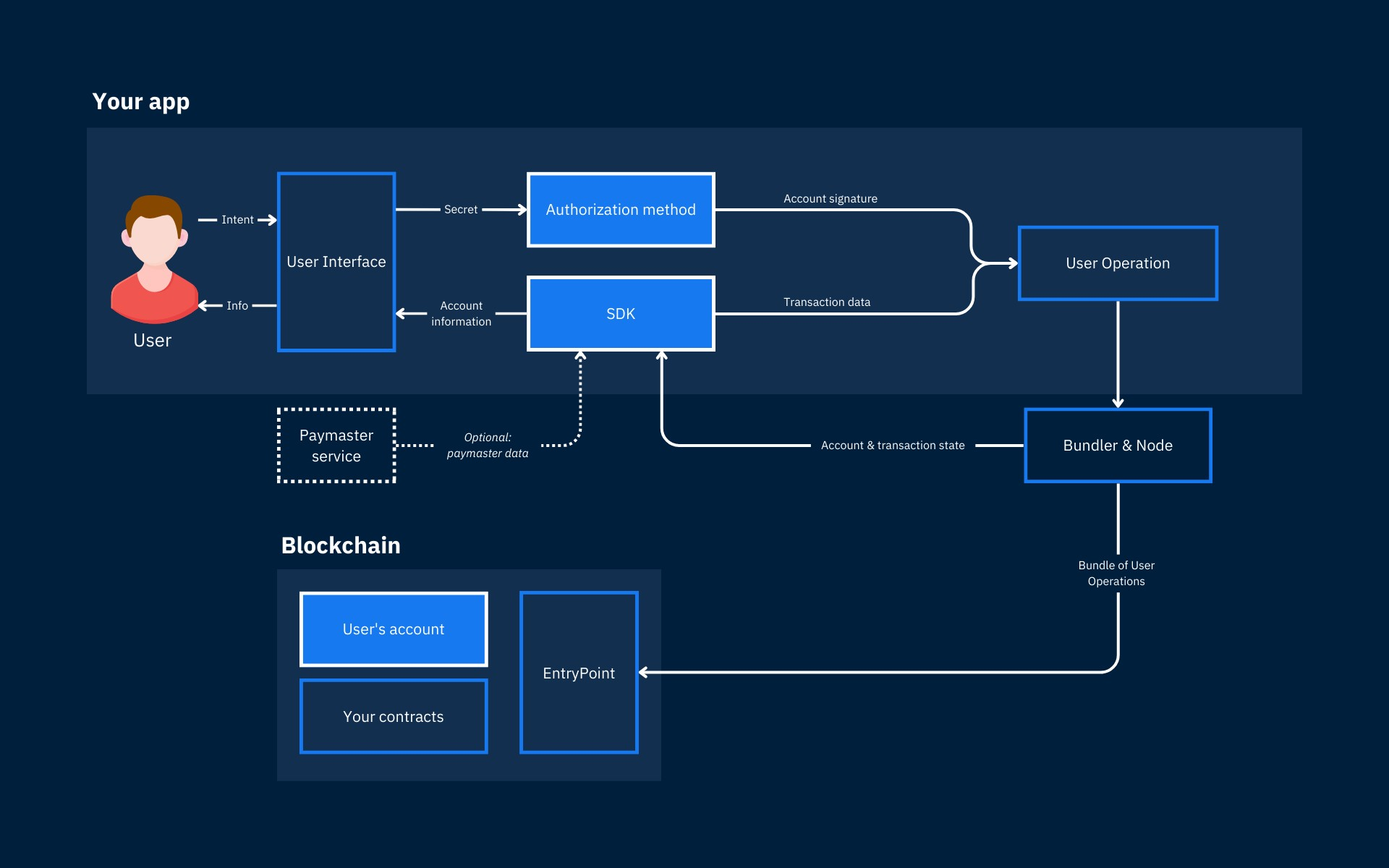 High-level interactions between an application and the blockchain. Blue boxes indicate decisions, and dashed lines are optional.