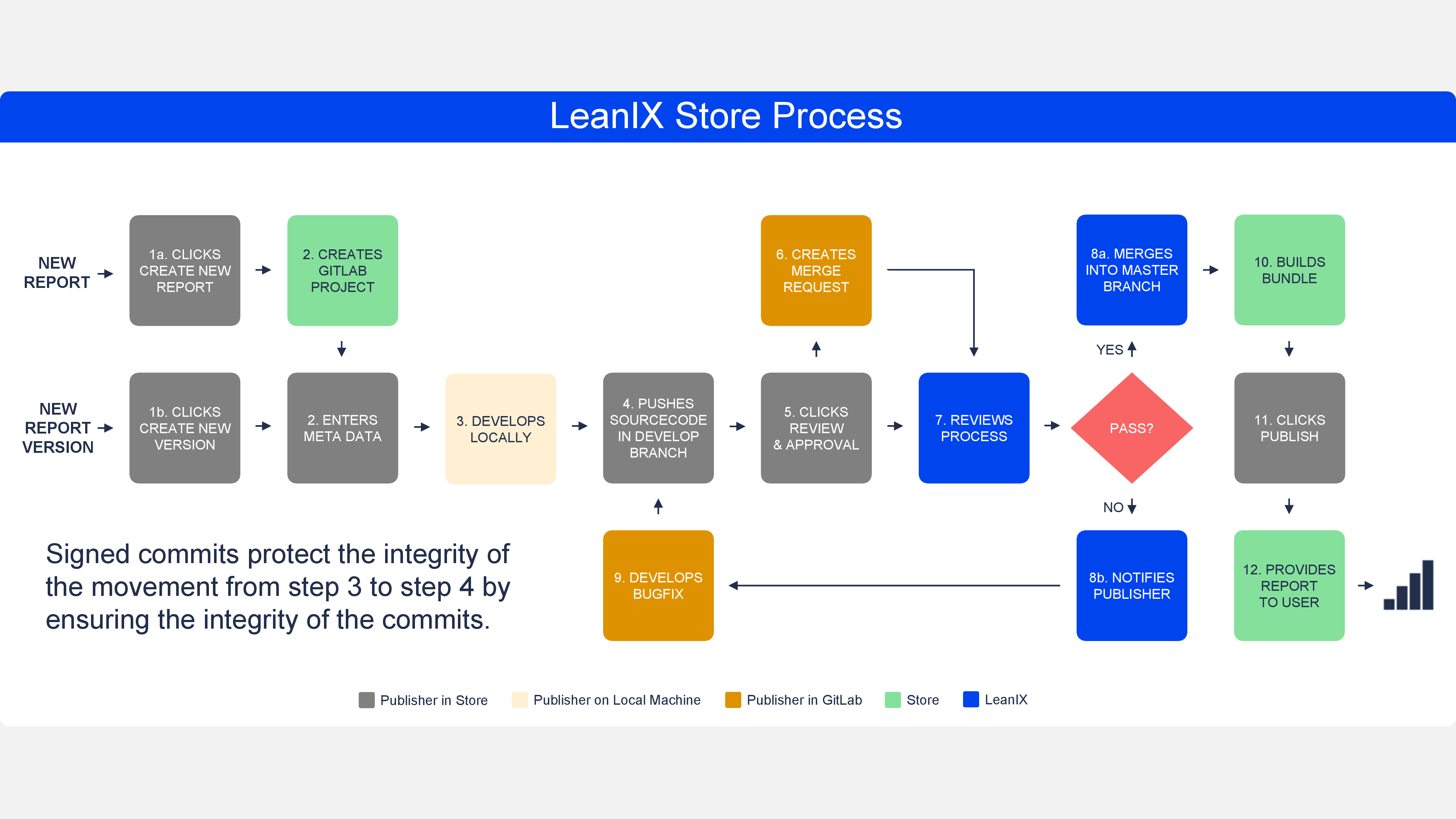 Get Started With The Leanix Store