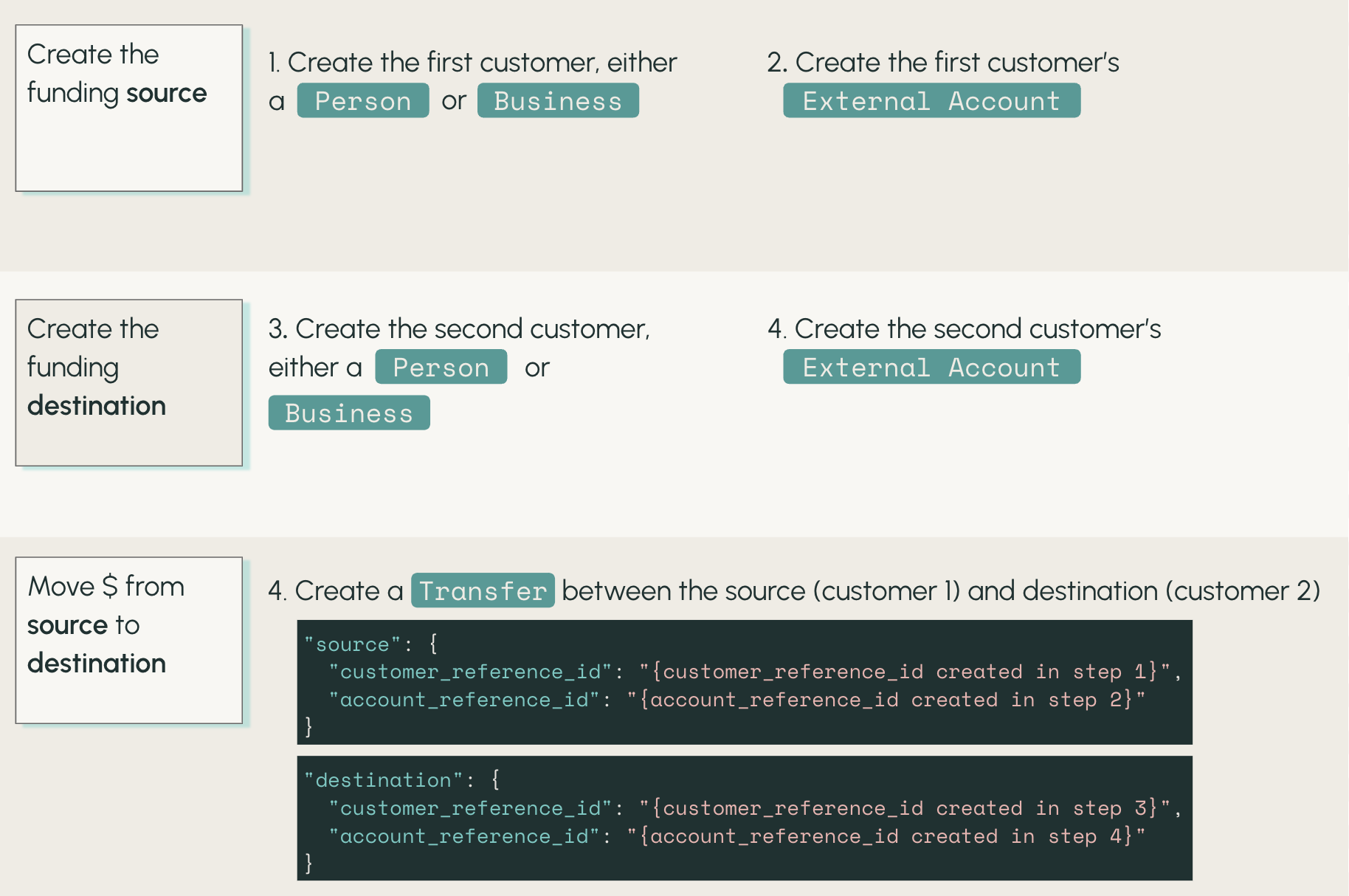 Transfer funds between two different customers diagram