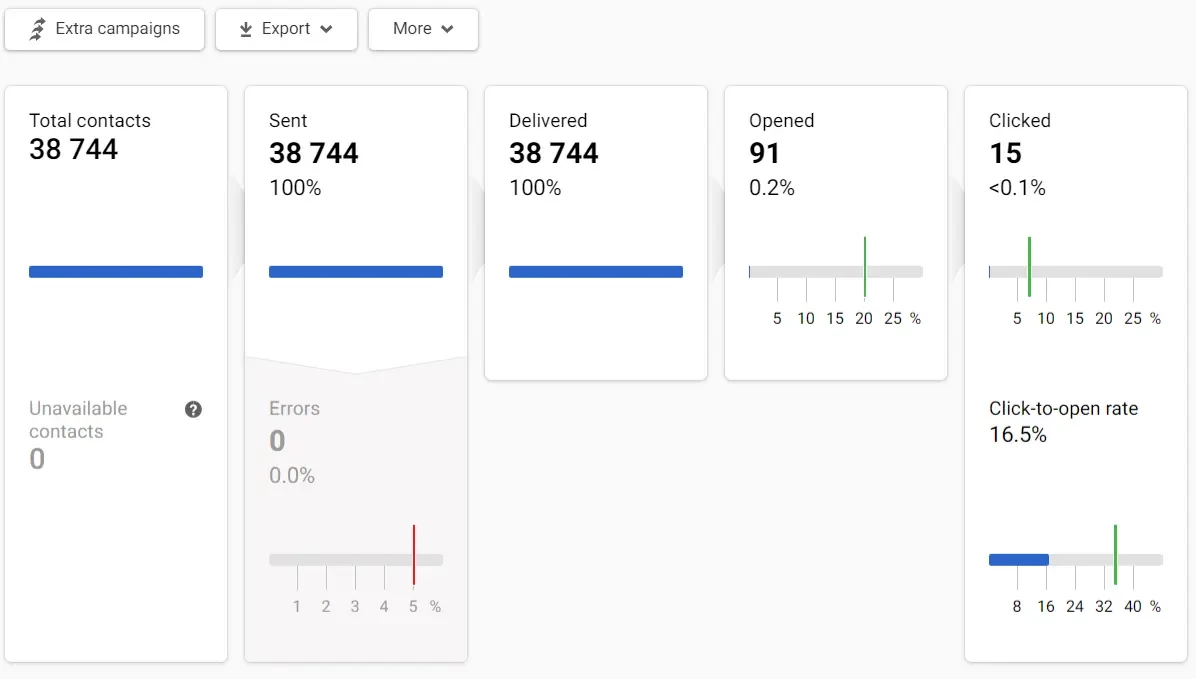 Performance indicators