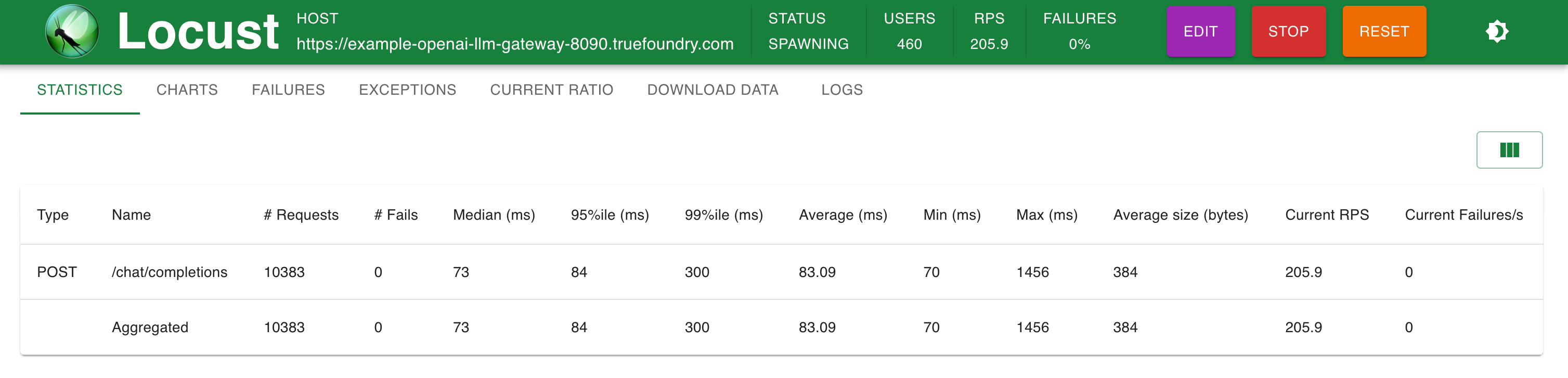 Stats @ 200 RPS