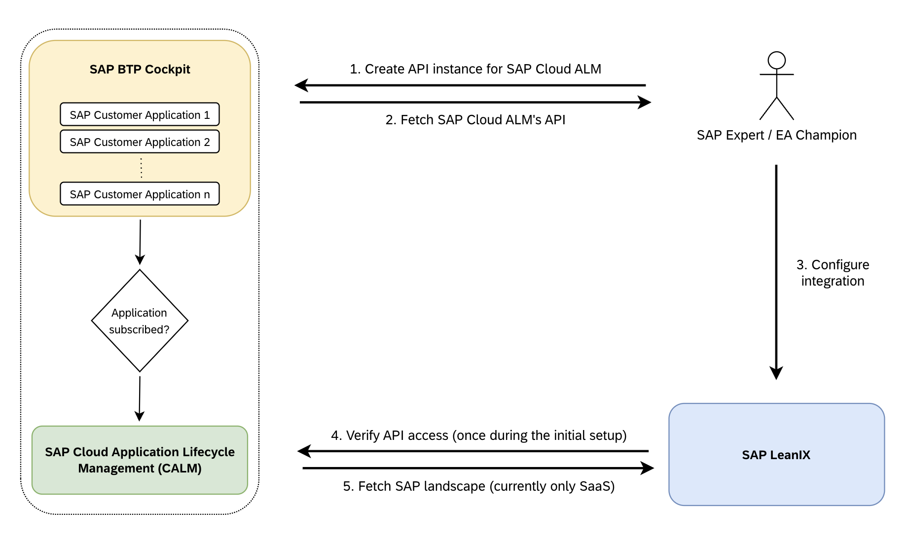 SAP Landscape Discovery Functioning