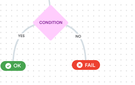 Condition and Result nodes