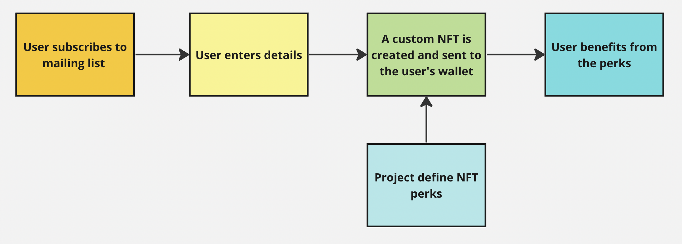 User flow