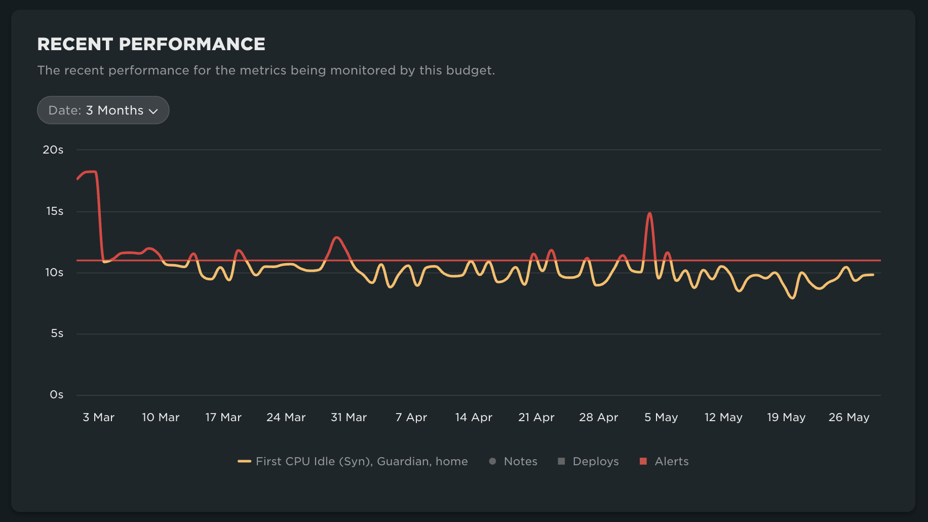 Recent performance for a budget with an absolute threshold