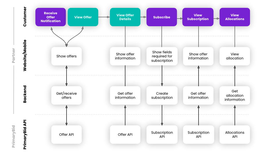 Primary Bid Data Flow diagram