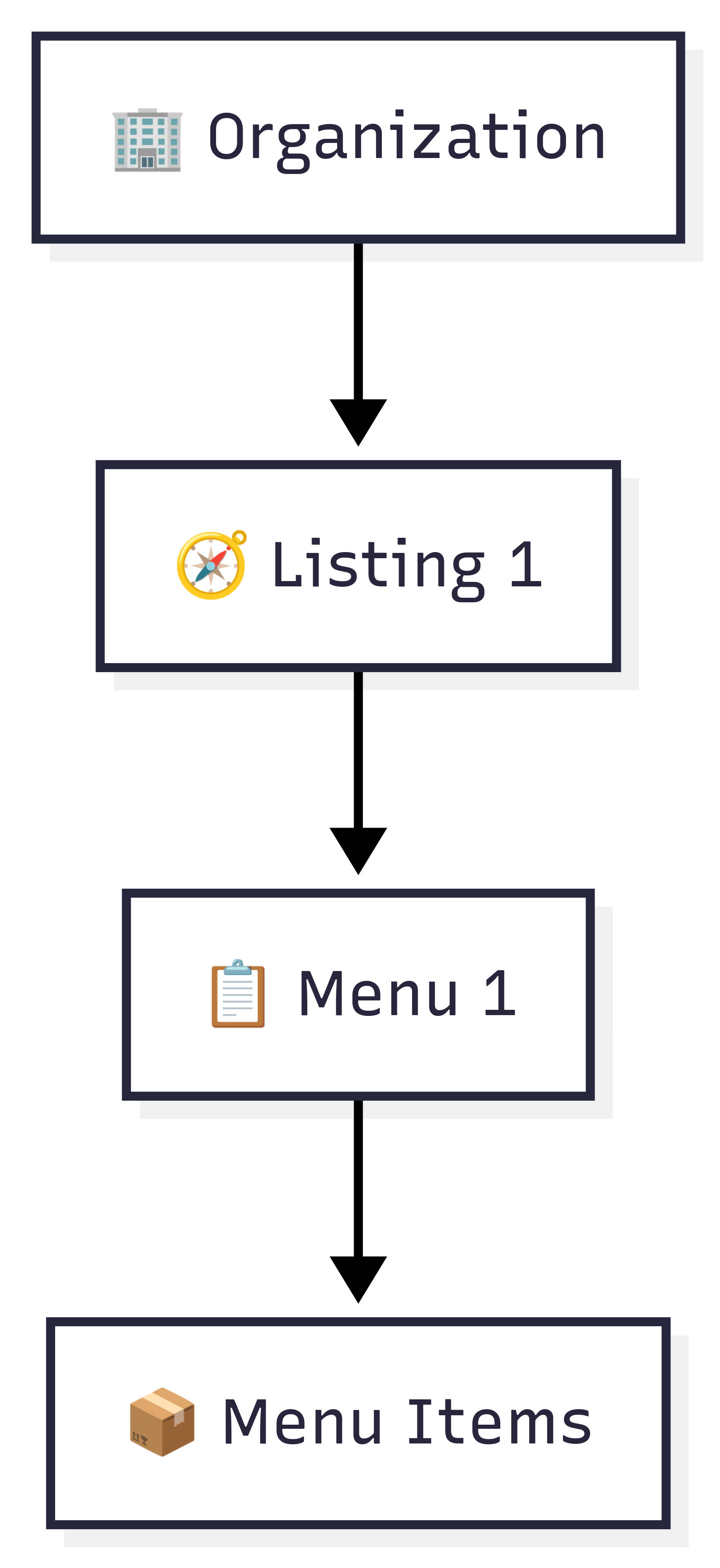 Figure 1: Entity relationship diagram illustrating a Weedmaps Organization connected to a single Listing and a single Menu.