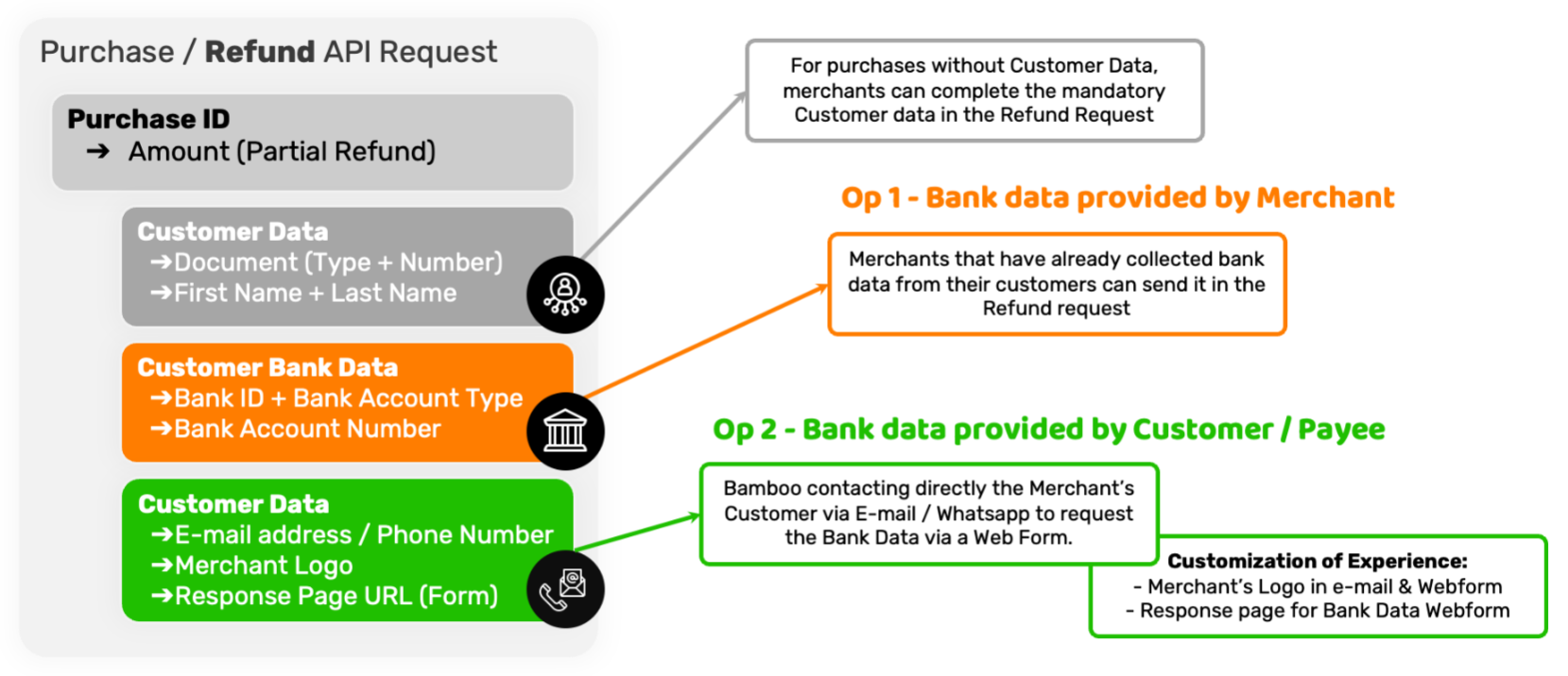 Metadata for refunds