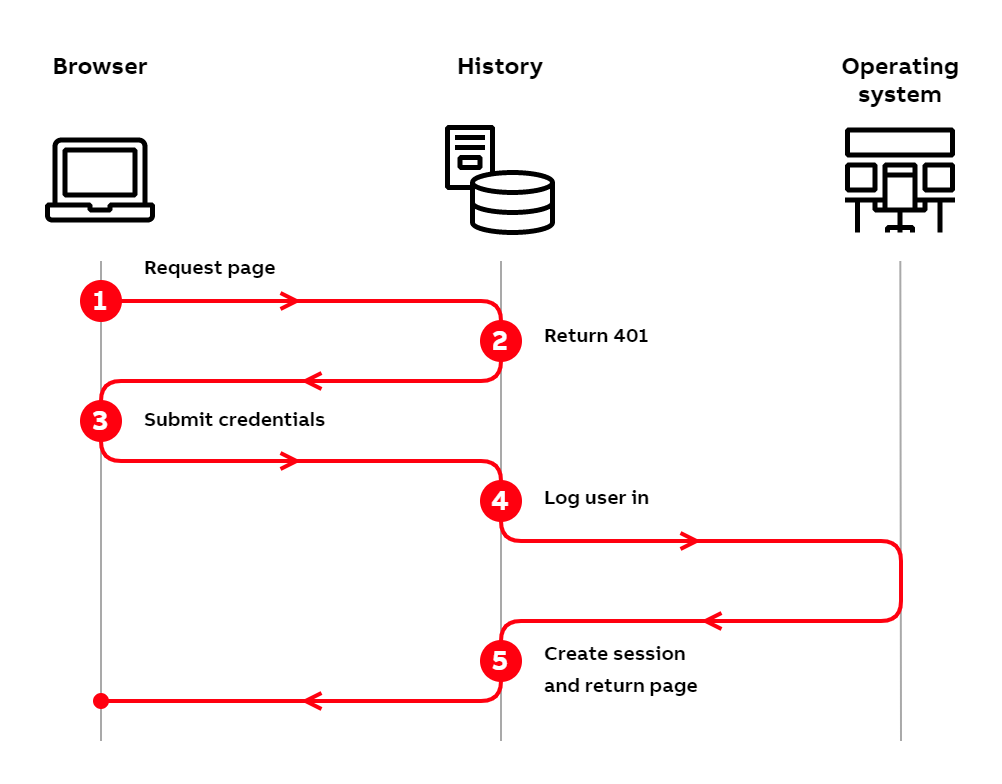Authentication flows-Basic auth browser.png