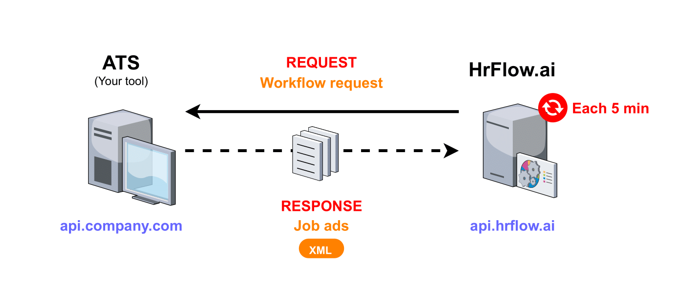 This diagram illustrates the communication between your company's ATS and HrFlow.ai