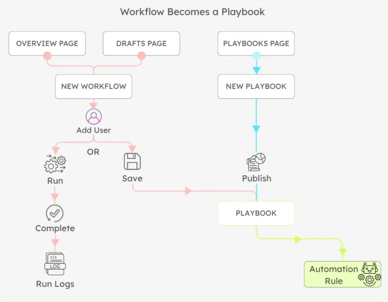 page 14 (workflows become playbook).png