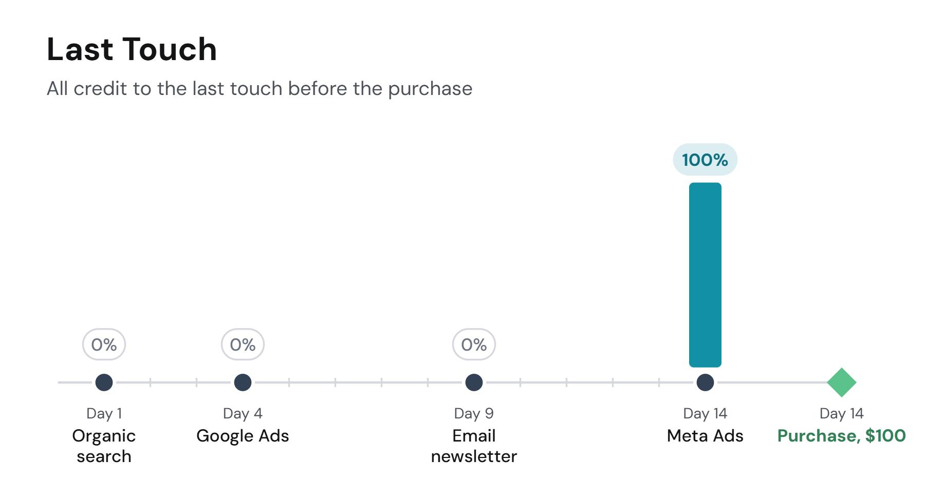 Last Touch: the same four-touch journey, Organic search on day 1, Google Ads on day 4, Email newsletter on day 9, Meta Ads on day 14, ending in a $100 purchase on day 14; 100% of the credit on the last touch, Meta Ads, 0% on the rest