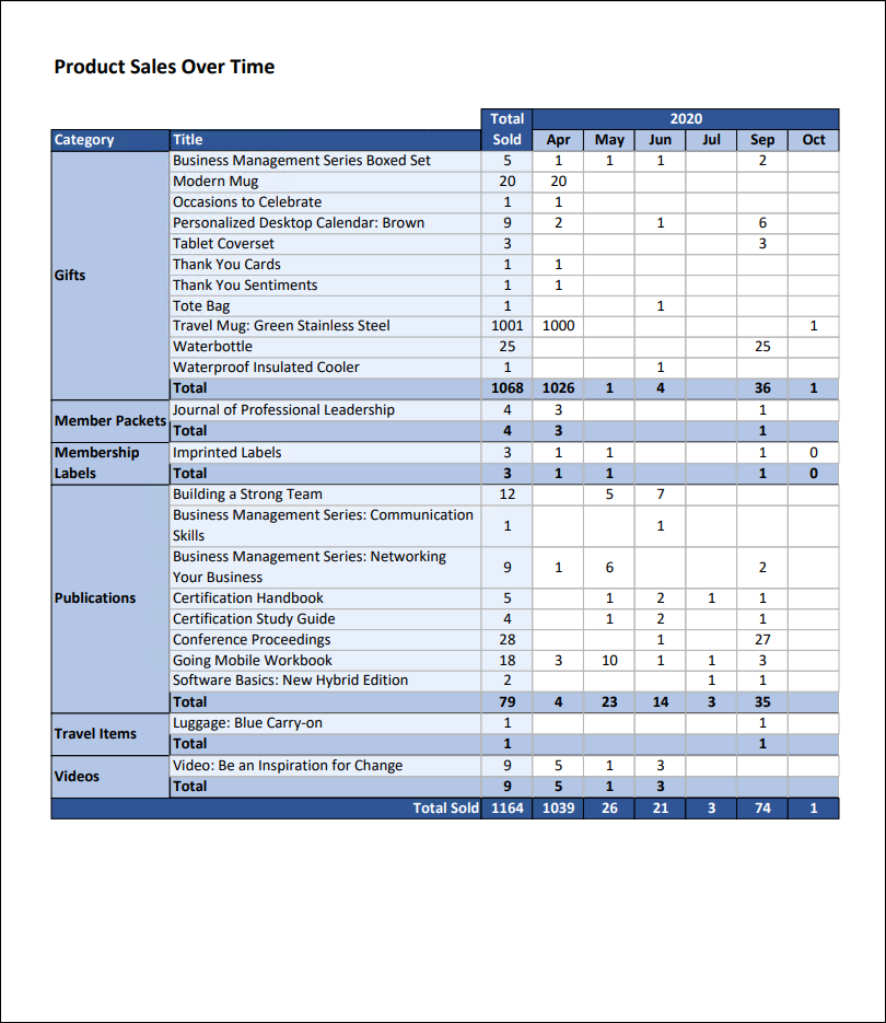 Viewing the Product Sales Over Time report example