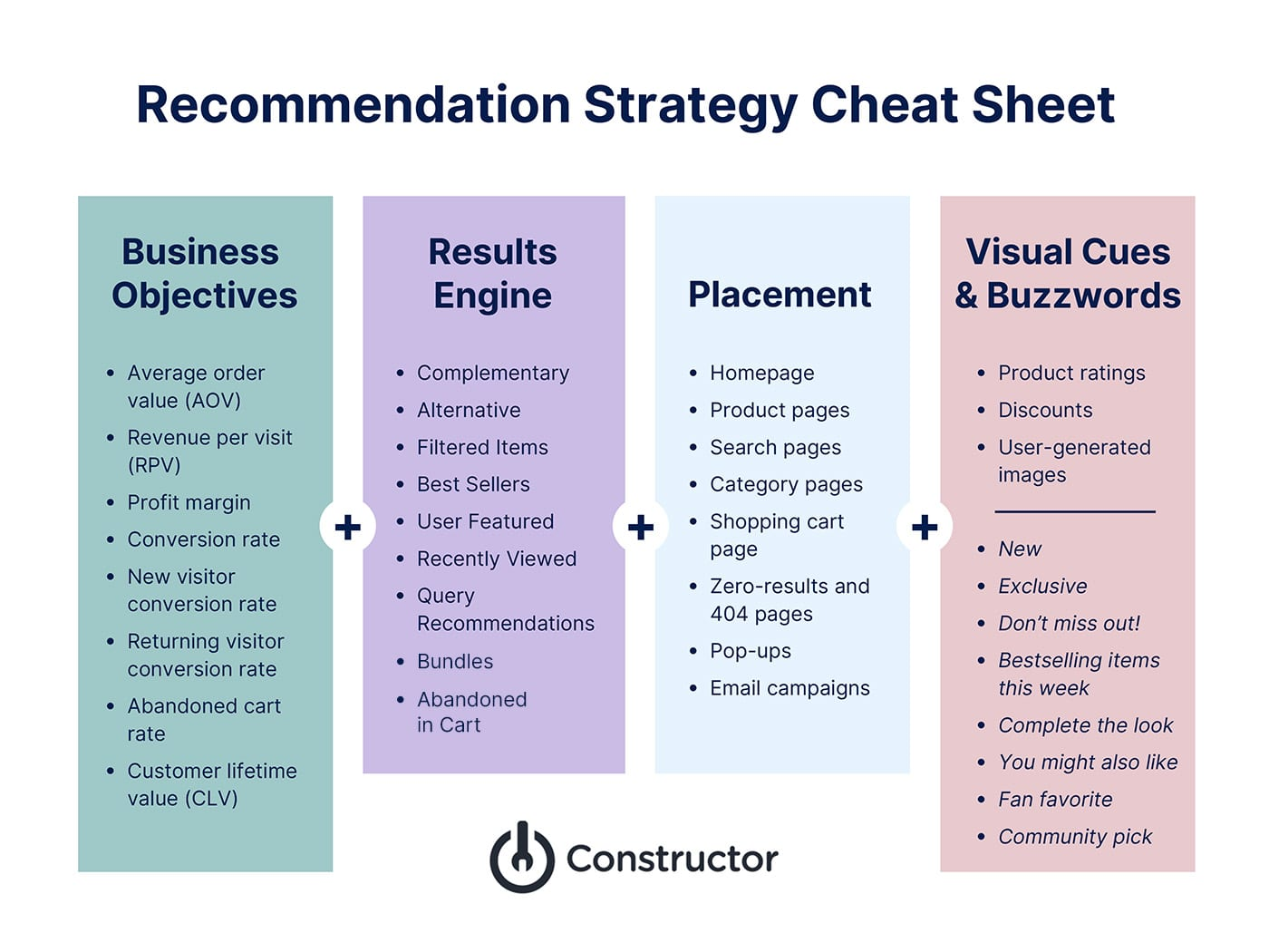 Framework for combining recommendations algorithms, business objectives, and site placement to help provide helpful suggestions to shoppers. 