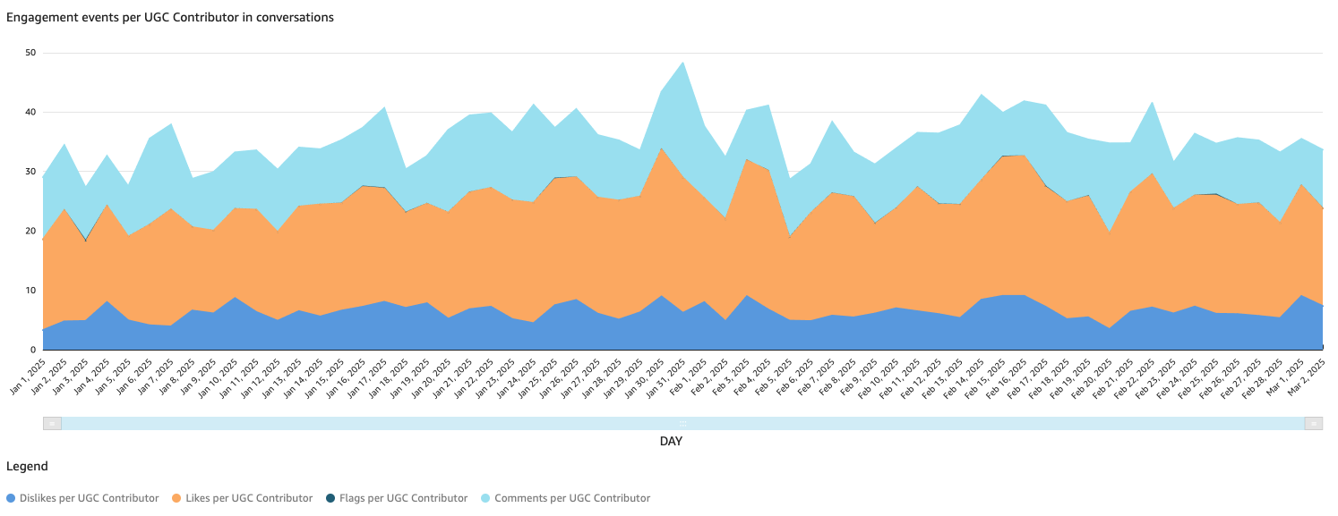 Engagement actions (comments, replies, likes and dislikes) created by UGC Contributors 