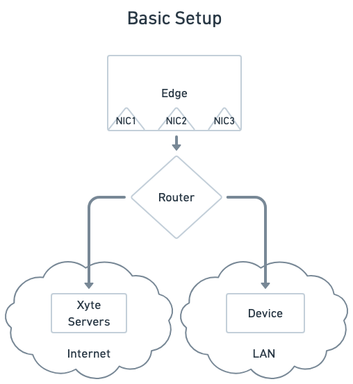 Basic setup — the Edge host uses one NIC; the site router reaches both the Xyte servers on the internet and the device LAN.