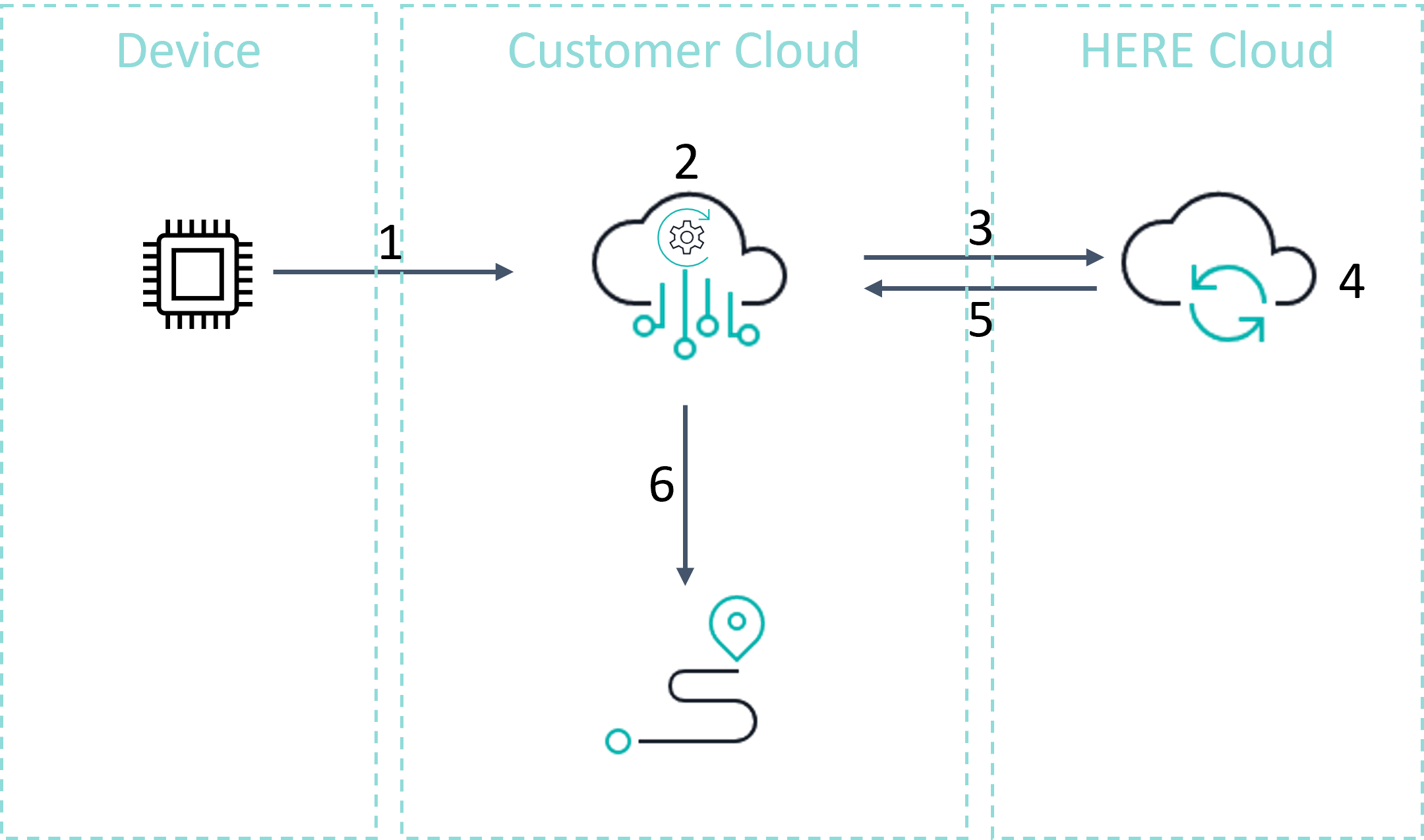 Device integration