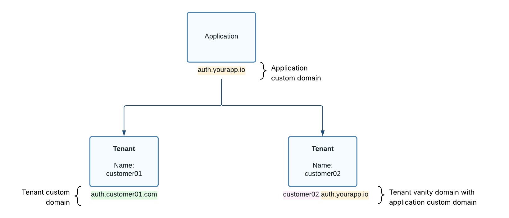 Tenant Custom Domains