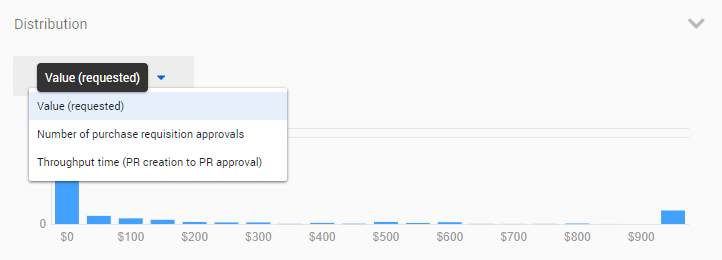 Purchase requisitons distribution.png