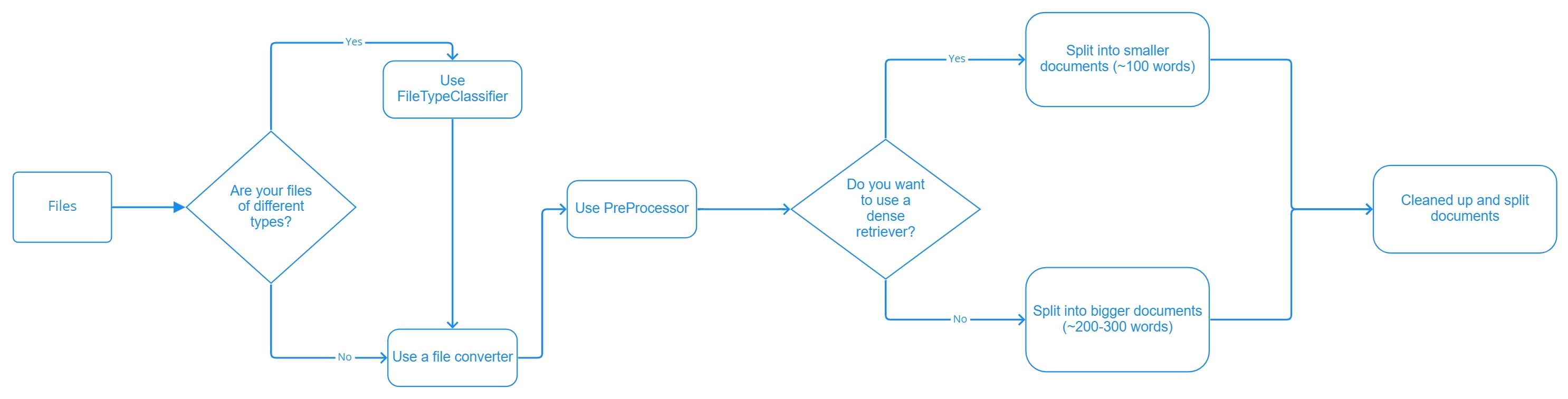 A flow chart showing the process for deciding which nodes to use to preprocess files