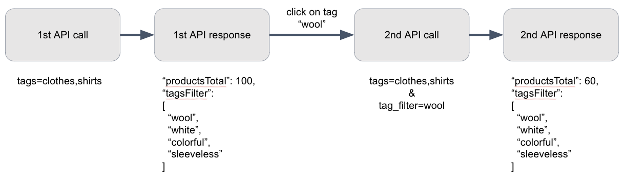 flow of tag filter implemantation
