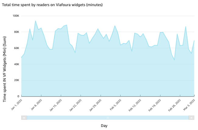 Total time spent in Viafoura this includes Conversations, Blogs, Chats and Ratings & Reviews

How is this calculated?