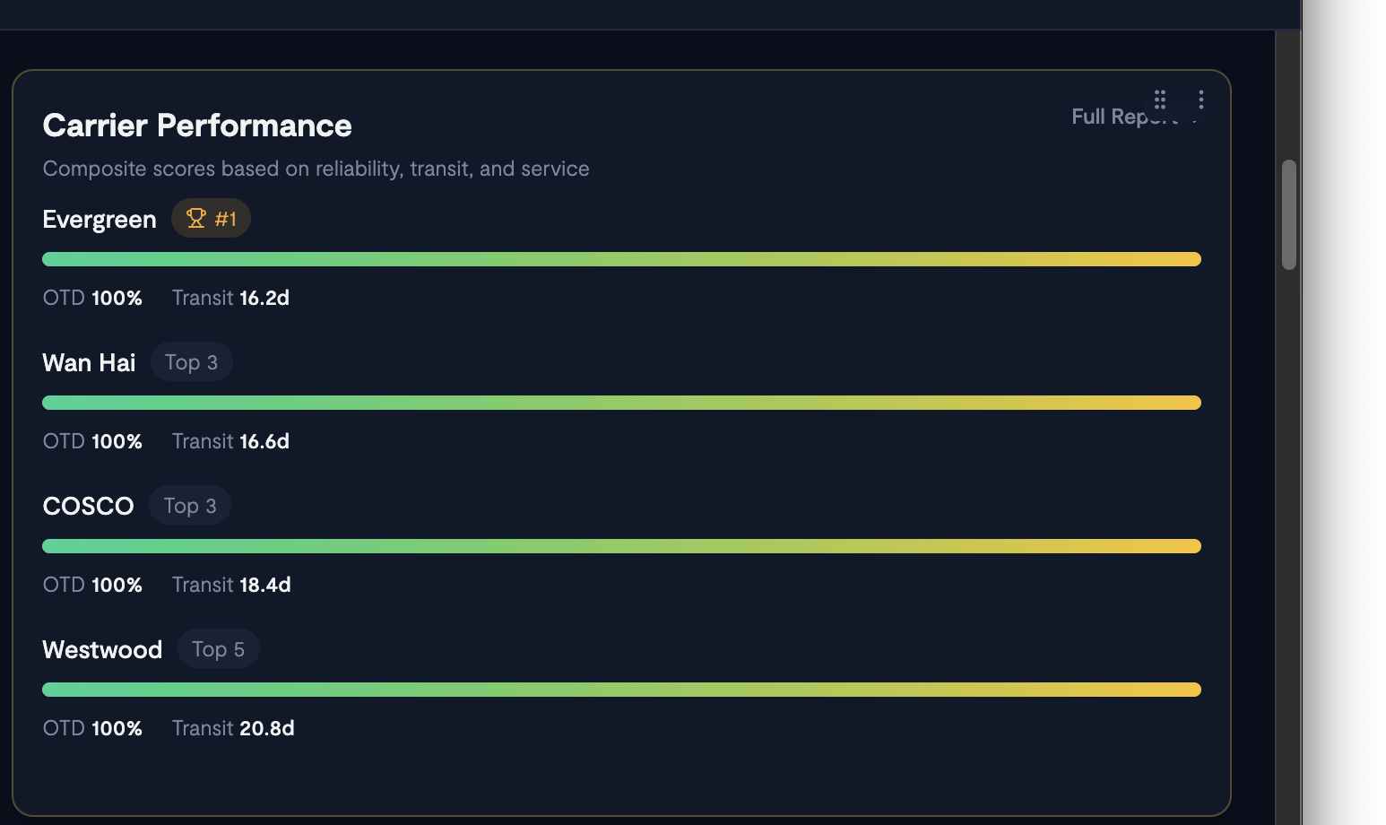 Screenshot: Carrier Performance widget showing ranked carrier list with OTD % and avg transit time for each