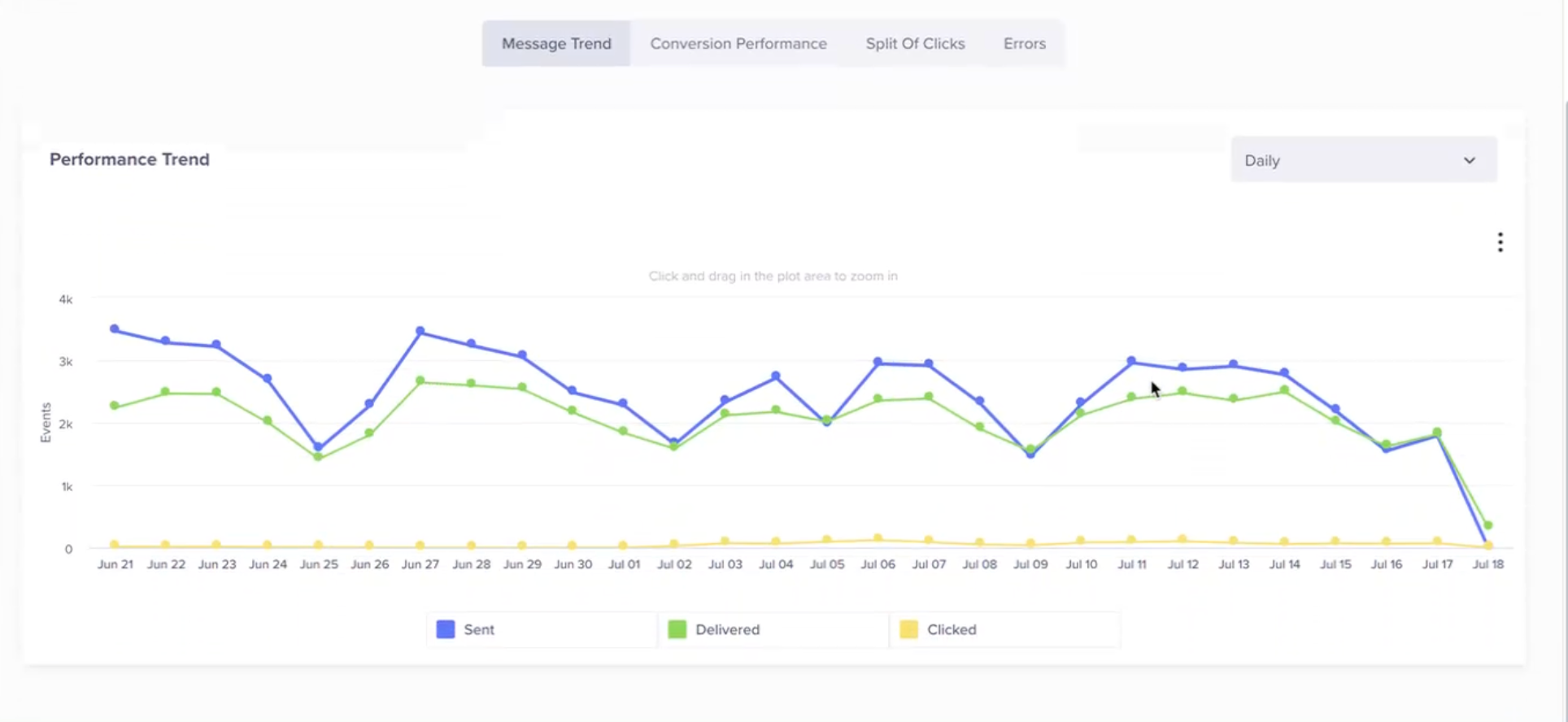 SMS Performance Trend