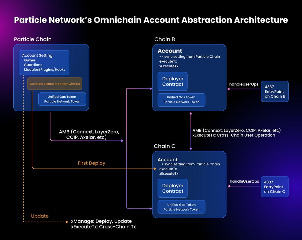 Design and architecture of Omnichain AA.