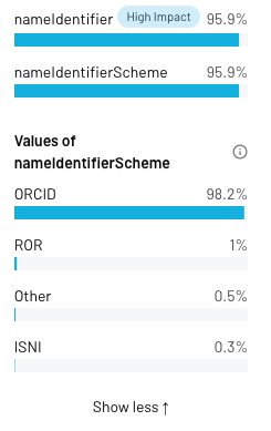 Values of nameIdentifierScheme, showing the percentage of populated records containing each value
