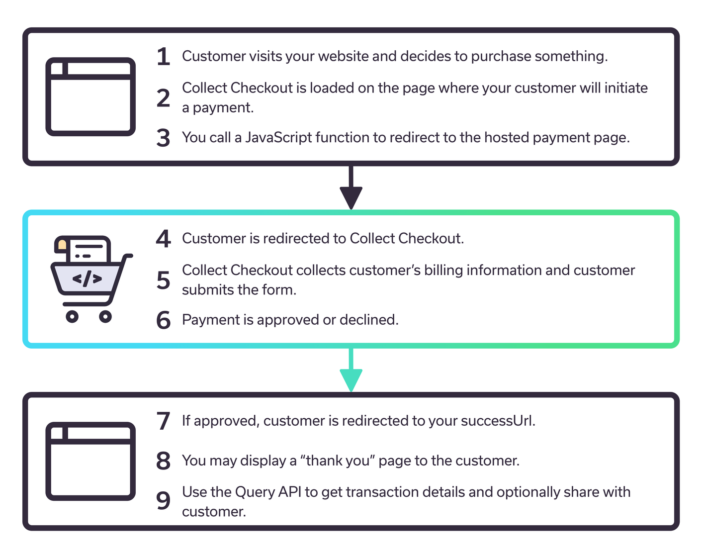 Image describing Hosted Checkout workflow