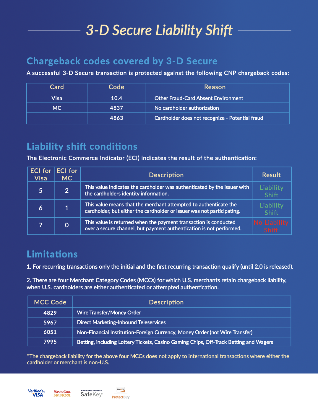 Codes the card issuing bank will assume liability for.  
Takeaways by [PAAY](https://www.paay.co/)