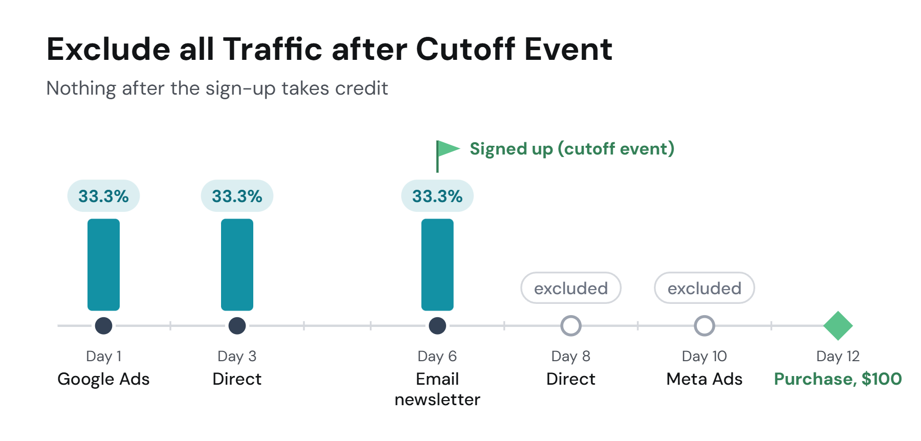 Exclude all Traffic after Cutoff Event: one visitor with five visits, Google Ads on day 1, Direct on day 3, Email newsletter on day 6 where the visitor signs up (the cutoff event), Direct on day 8, Meta Ads on day 10, and a $100 purchase on day 12, under the Linear model; the Direct and Meta Ads visits after the sign-up are excluded and Google Ads, Direct and Email newsletter earn 33.3% each