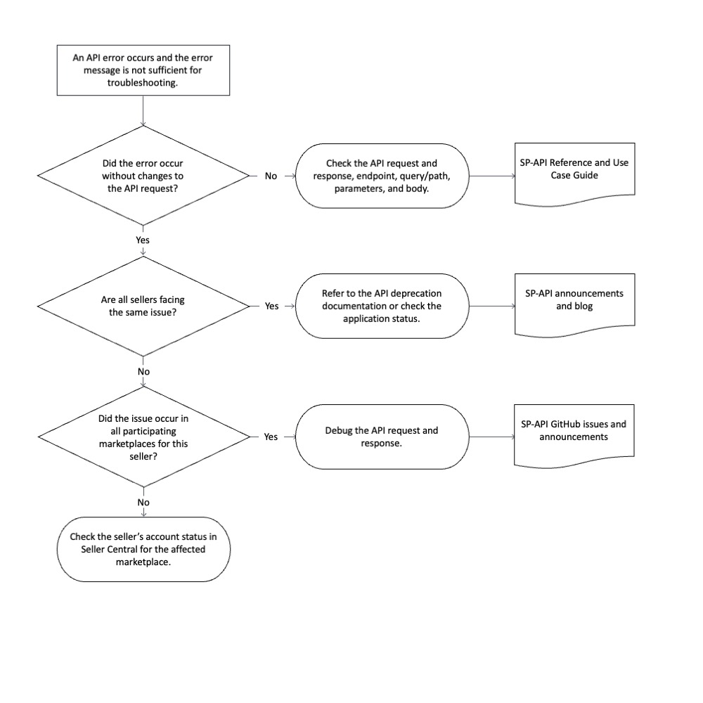 Account error troubleshooting flowchart