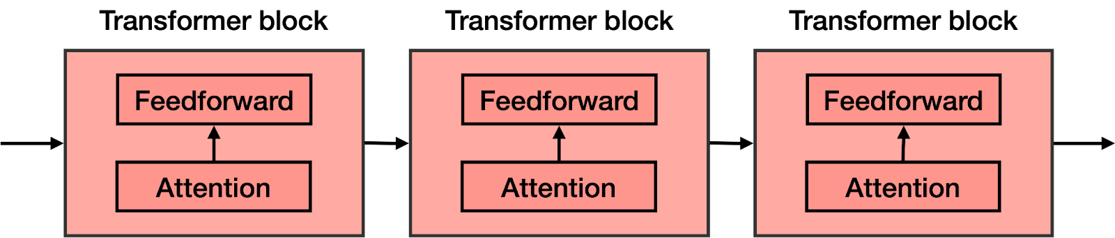 The transformer is a concatenation of many transformer blocks. Each one of these is composed by an attention component followed by a feedforward component (a neural network).