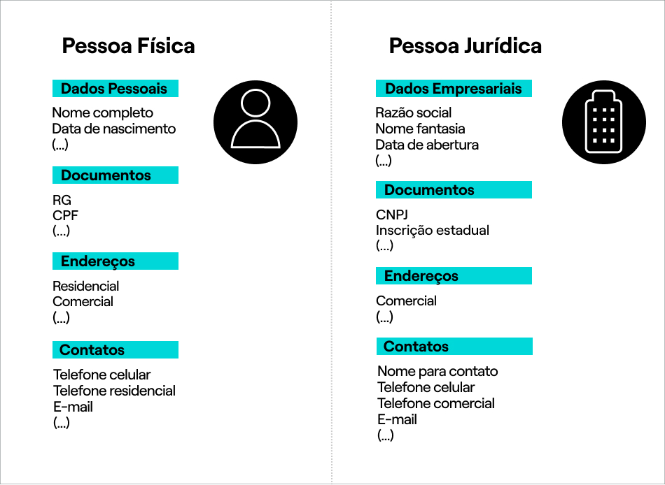 Tipos de pessoas.jpg FIG: Exemplos de dados solicitados para cadastro de pessoas