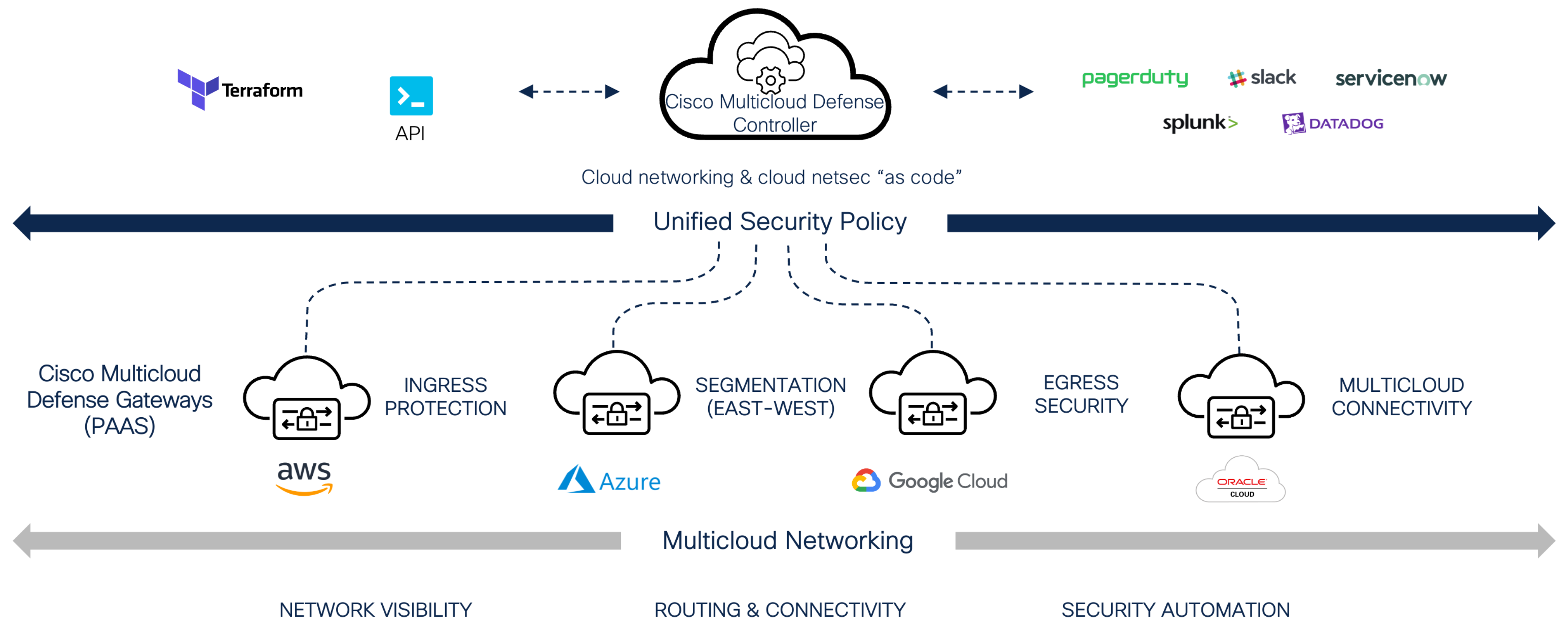 Figure 1: Cisco Multicloud Defense