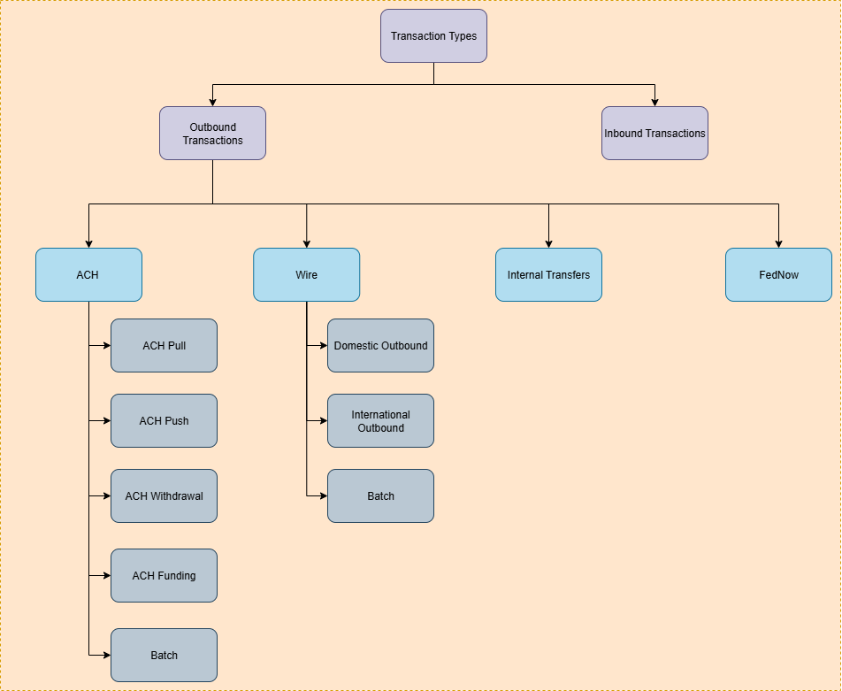 Fig 1. Transaction Types