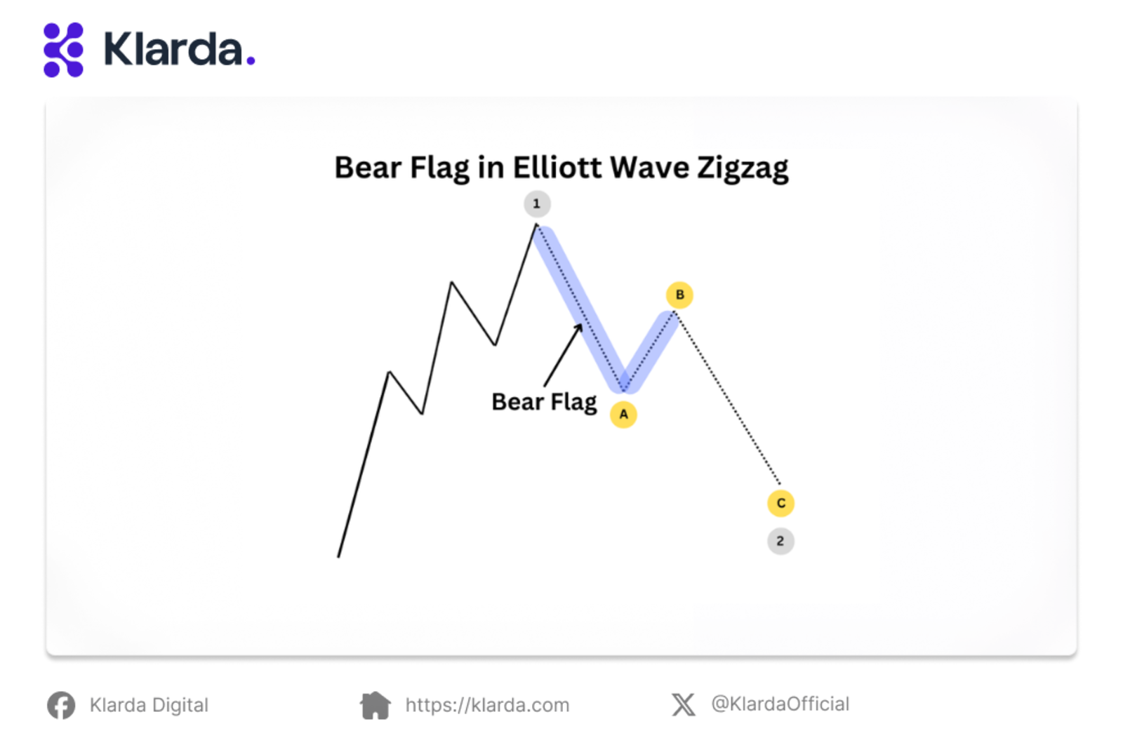 Bear flag in Elliott wave zigzag