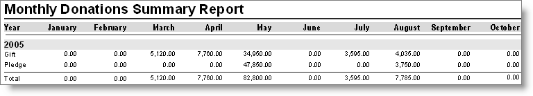 Monthly Donations Summary Report